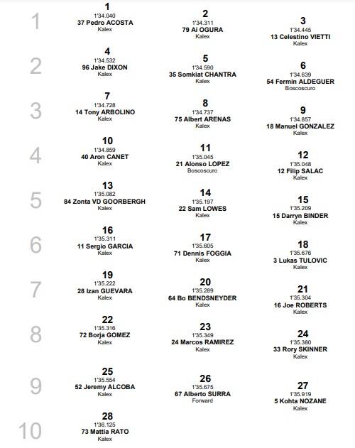 Moto2, GP Austria: la griglia di partenza