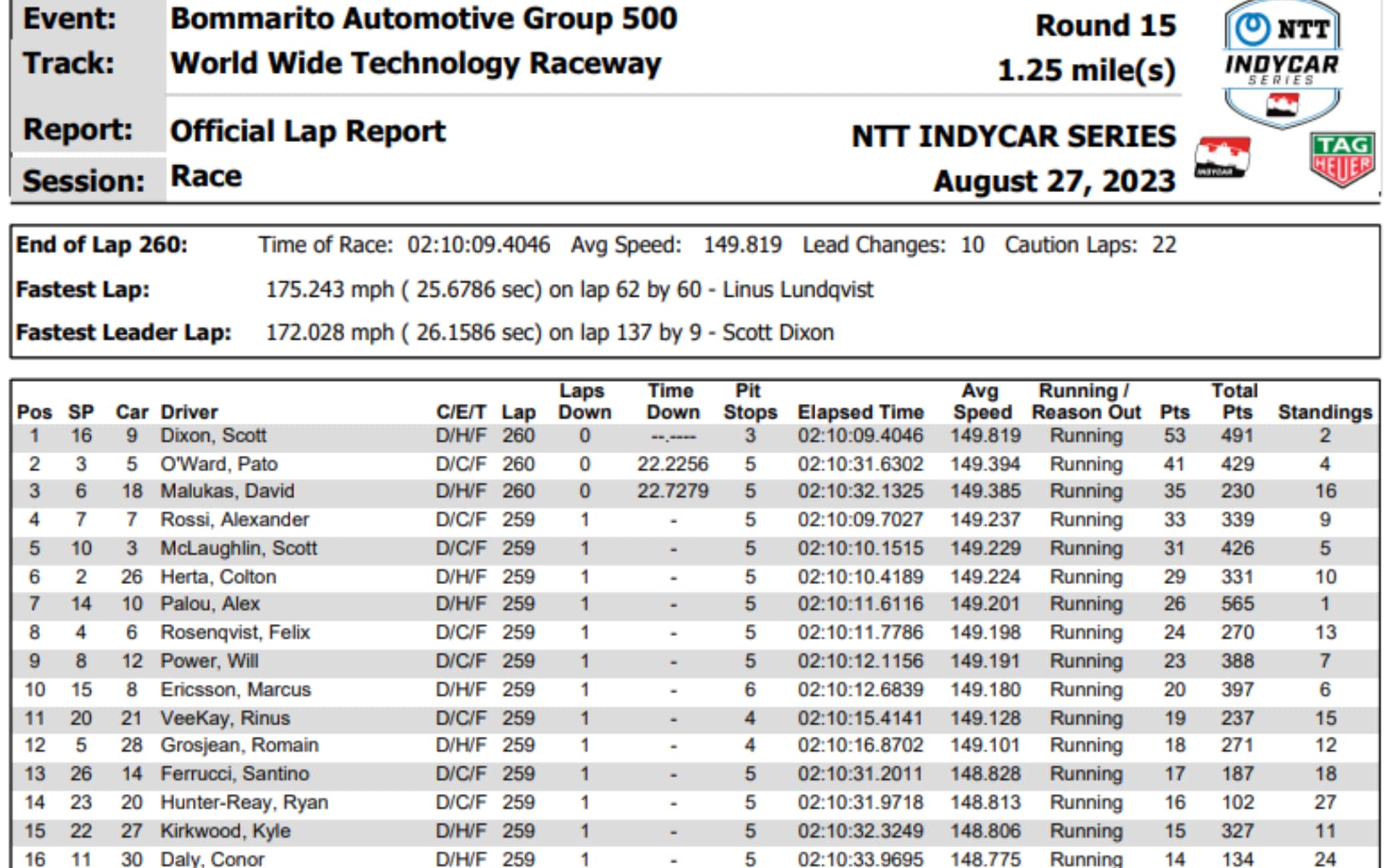 La graduatoria a St Louis