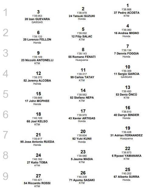 Moto3, GP Valencia: la griglia di partenza