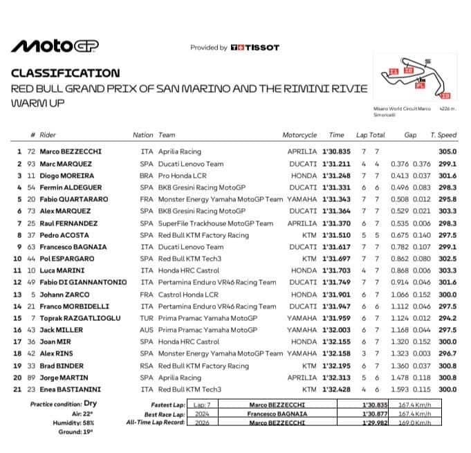 GP Misano, risultati del warm up