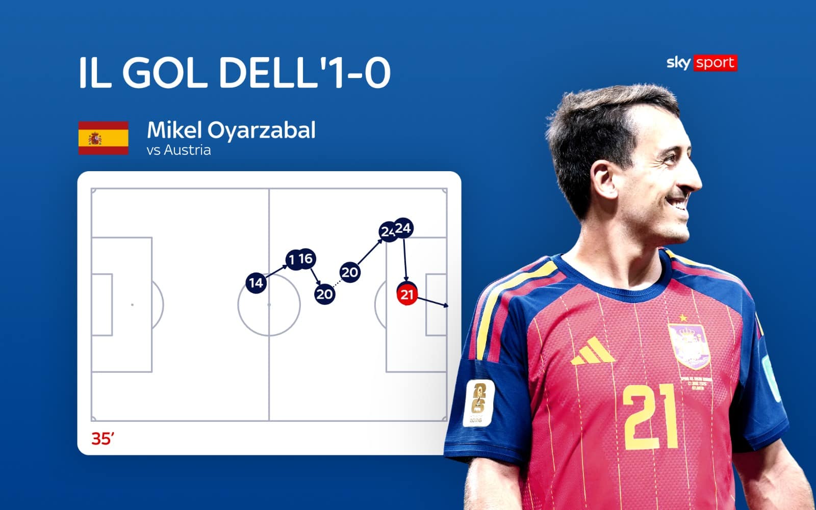 oyarzabal