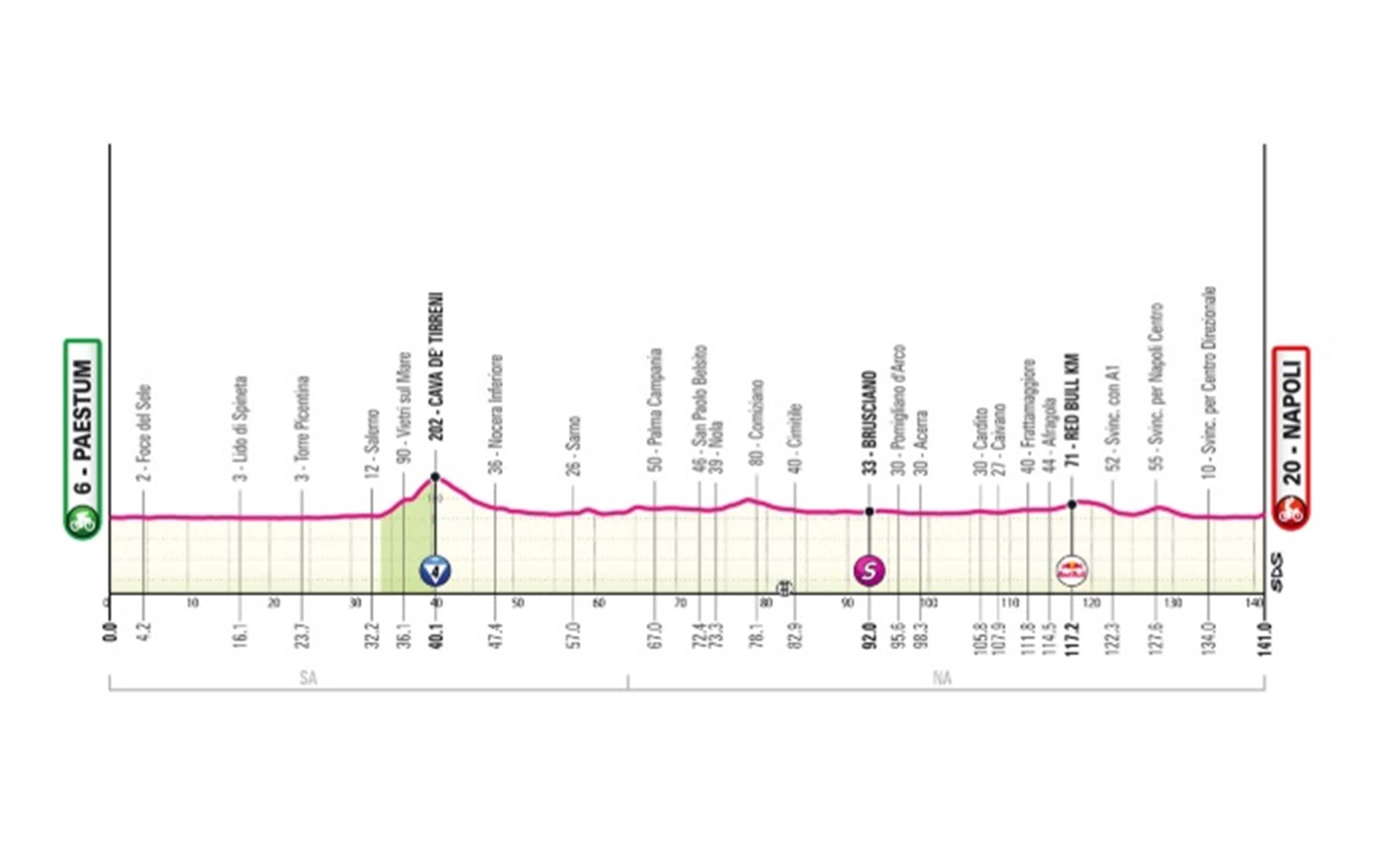 L'altimetria