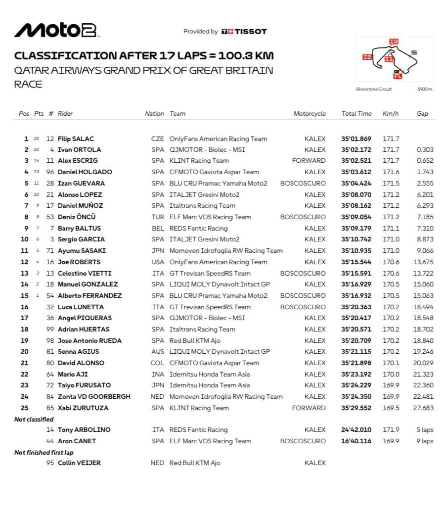 L'ordine d'arrivo del GP di Gran Bretagna