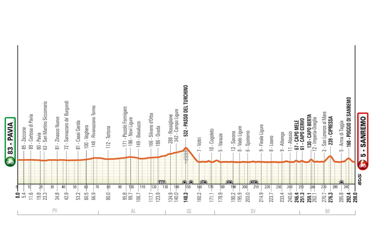 L'altimetria della Milano-Sanremo 2026