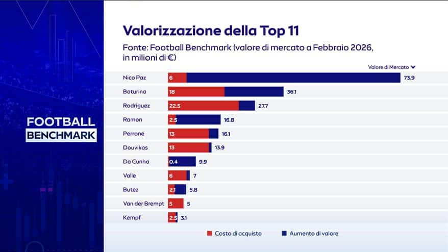 Football Benchmark 2026 - Dentro i conti del Como