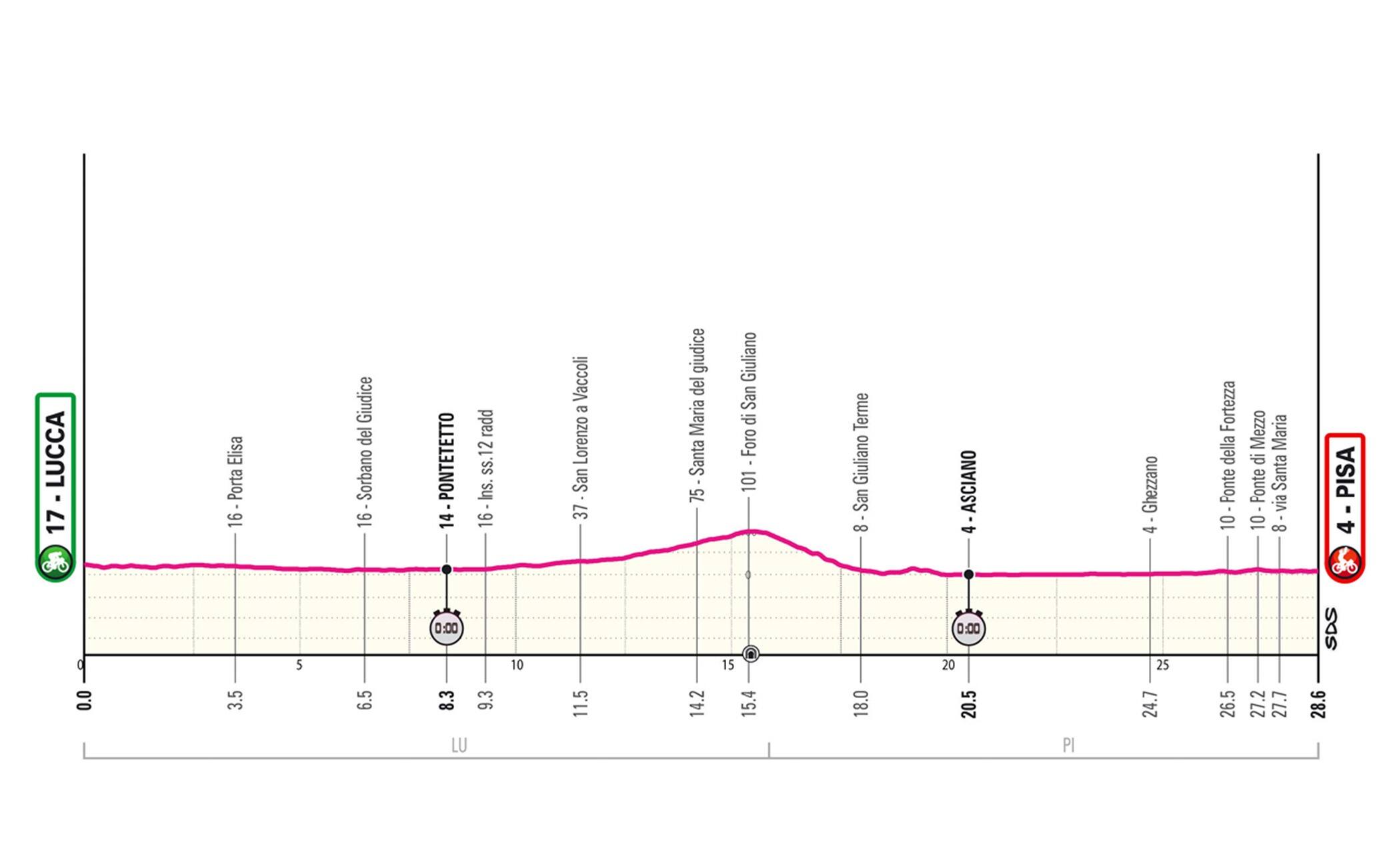Giro d'Italia: l'altimetria della 10^ tappa