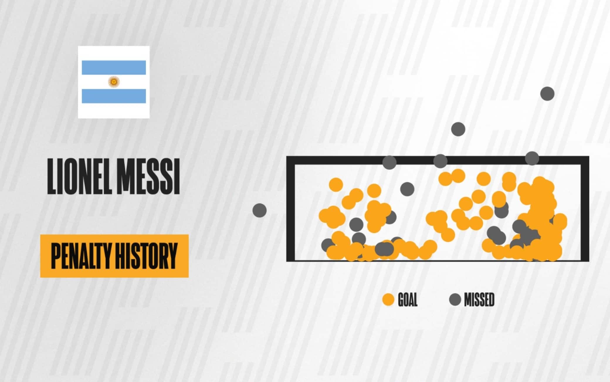 I rigori di Messi in carriera (dati Opta)