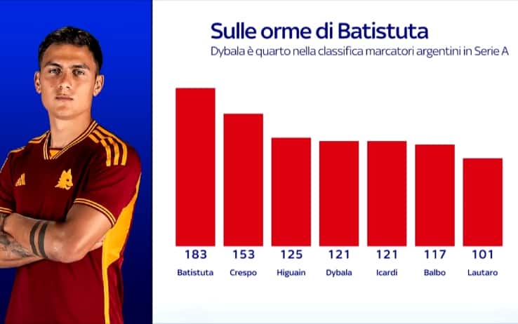 Grafica attaccanti argentini