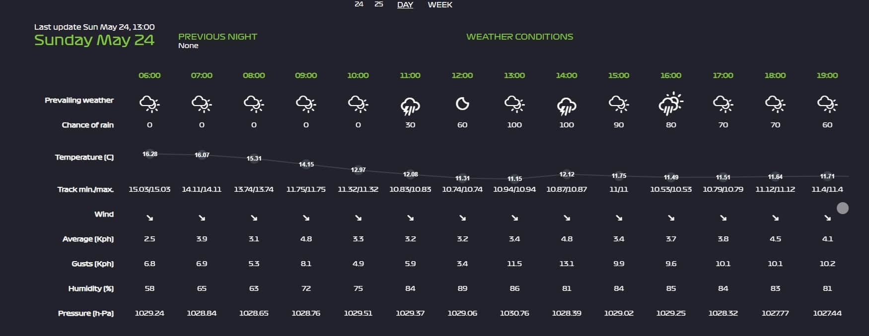meteo f1 in Canada
