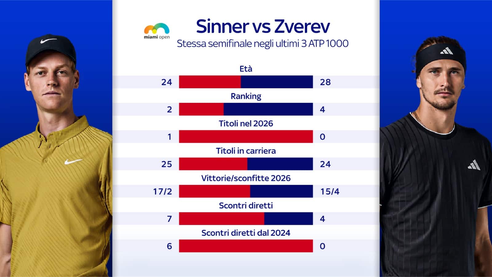 Sinner Zverev