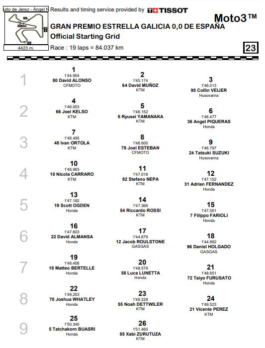 Moto3, GP Spagna Jerez, qualifiche