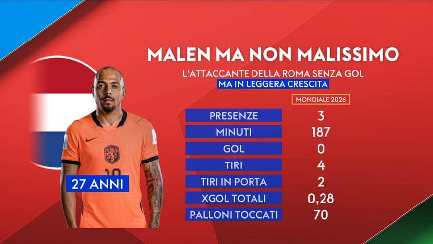 Olanda, Malen ma non malissimo: i numeri