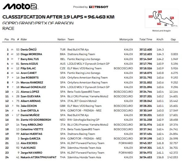 Moto2, l'ordine d'arrivo del GP di Aragon