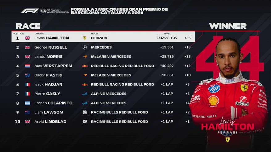 Trionfo Ferrari con Hamilton a Barcellona: tutti i risultati