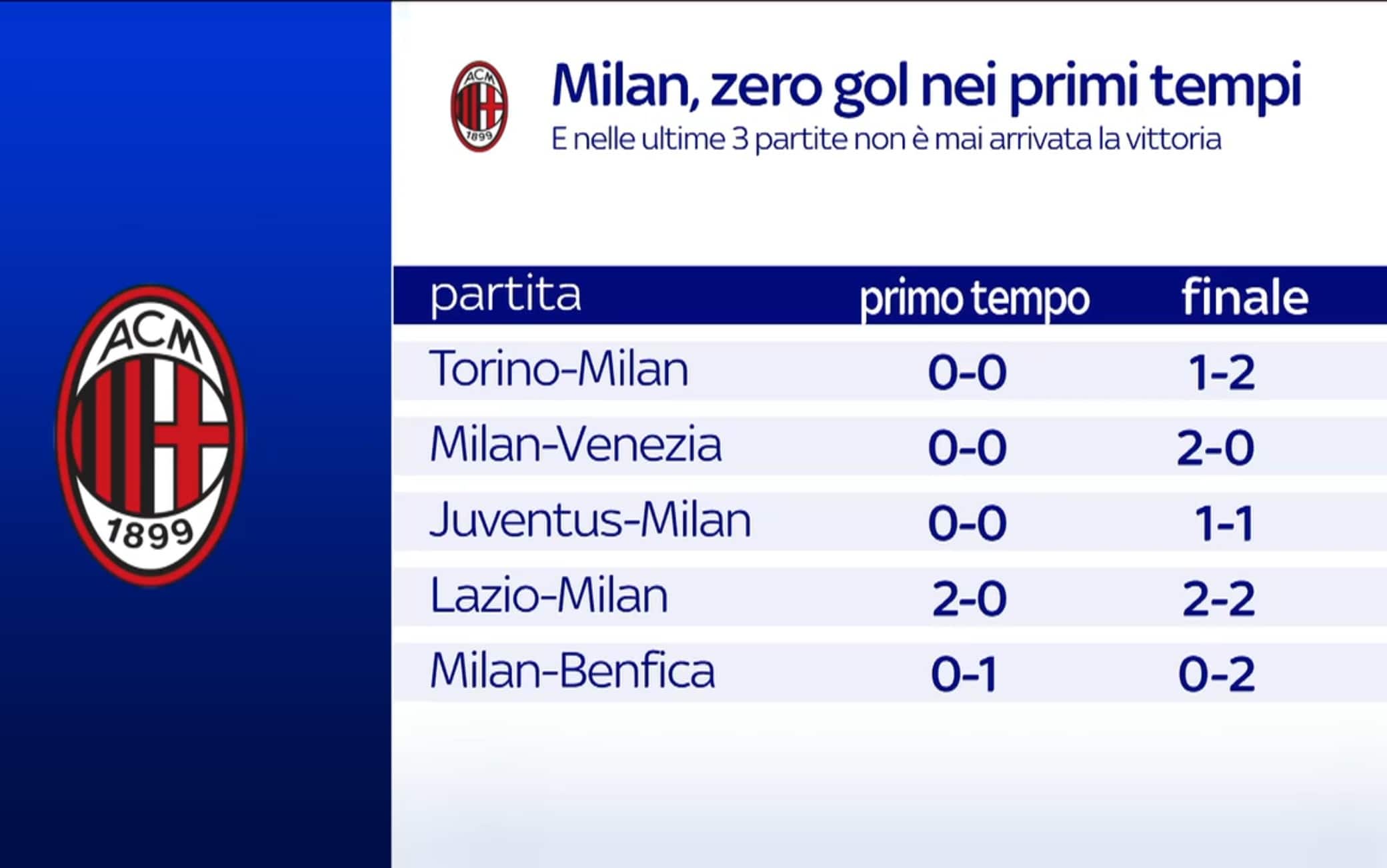 Milan primo tempo