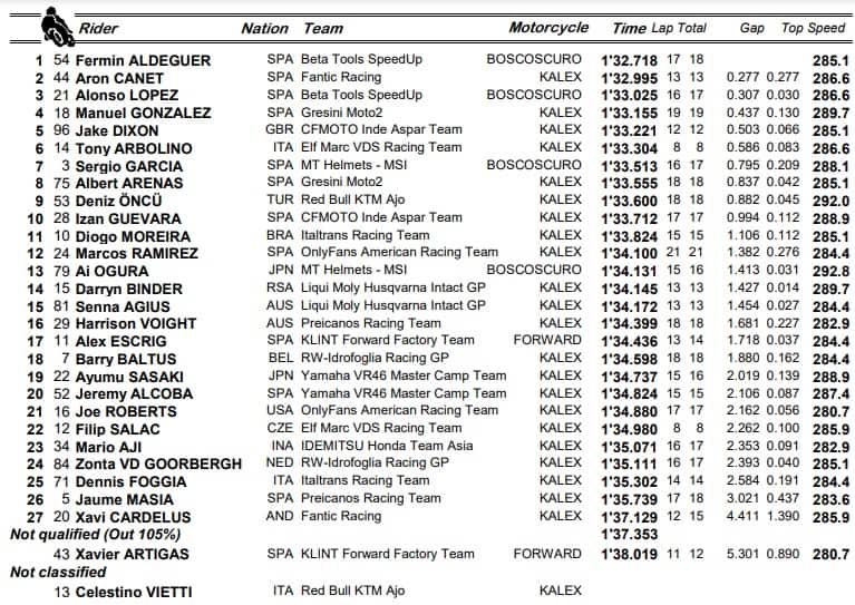  Moto2, GP Australia: i risultati delle prove libere