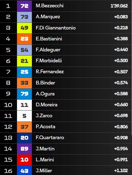 I distacchi a 30 minuti dal termine delle Pre-qualifiche