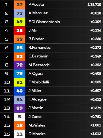 I distacchi a 5 minuti dal termine delle Pre-qualifiche