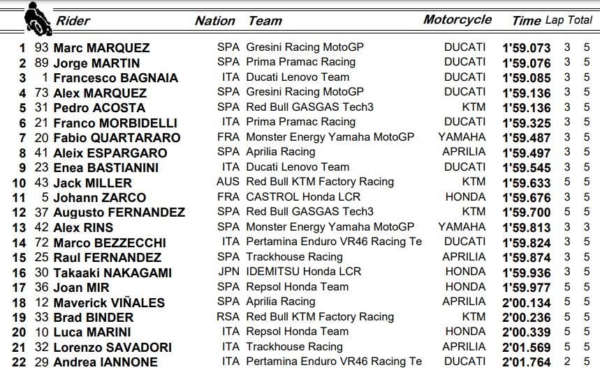 GP MALESIA: I RISULTATI DEL WARM UP