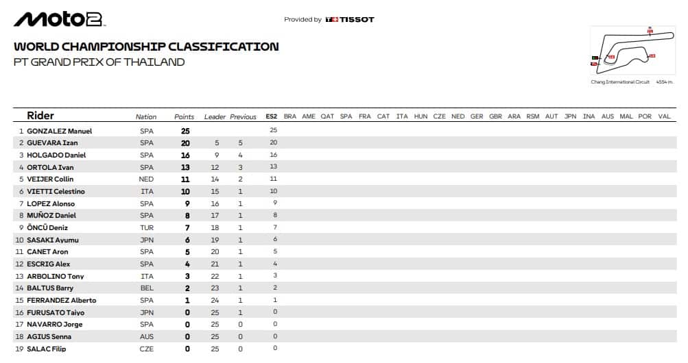 La classifica del Mondiale dopo la prima gara