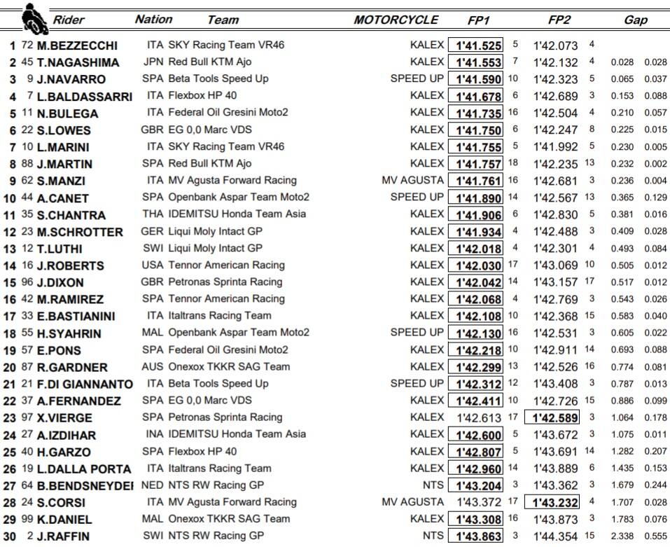 Moto2, GP Andalusia: le libere del venerdì