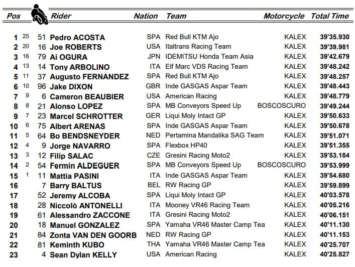 GP Mugello: la classifica della gara