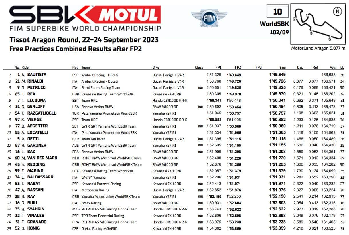 SBK: i risultati del venerdì di Aragon