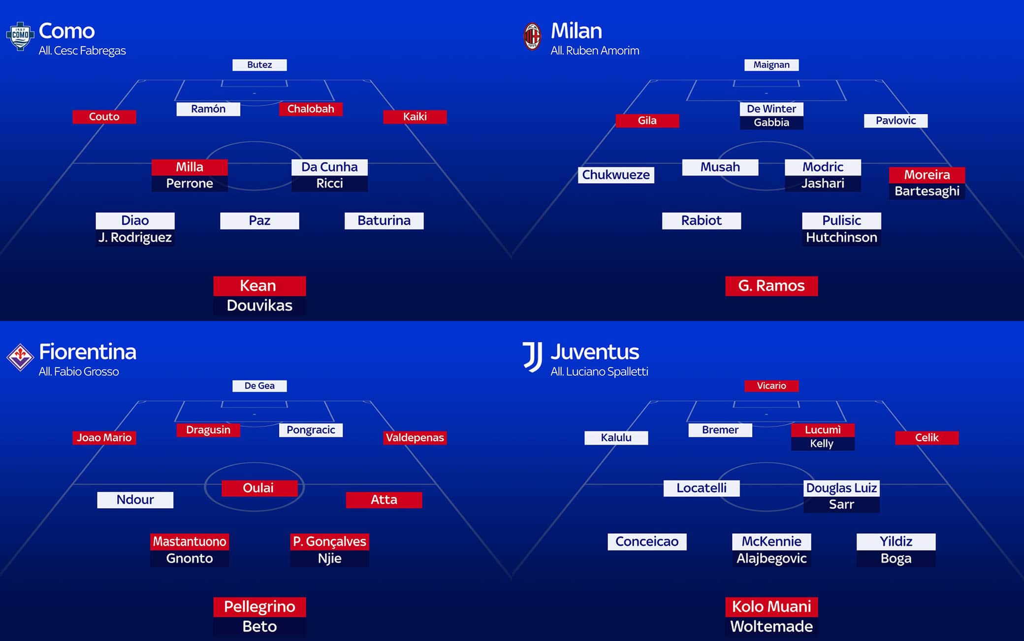 Le formazioni tipo di Serie A, come cambiano dopo il calciomercato