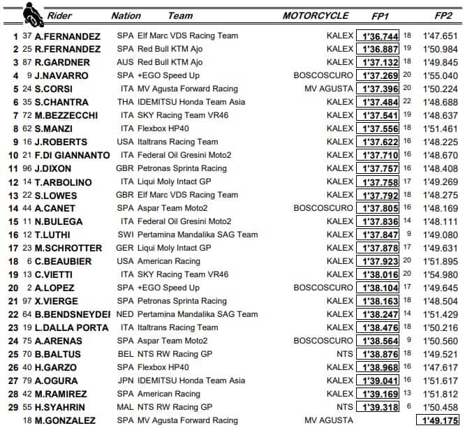 Moto 2, i risultati delle Libere di Assen