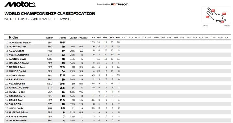 Moto2, la classifica dopo il GP Francia