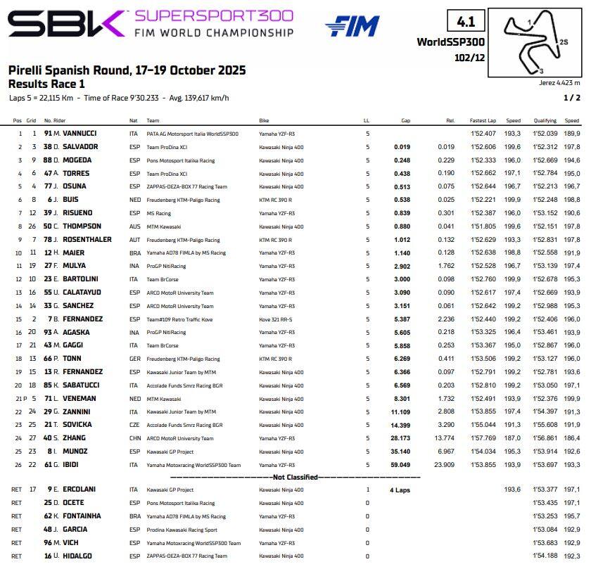 Classifica gara 1 jerez supersport 300