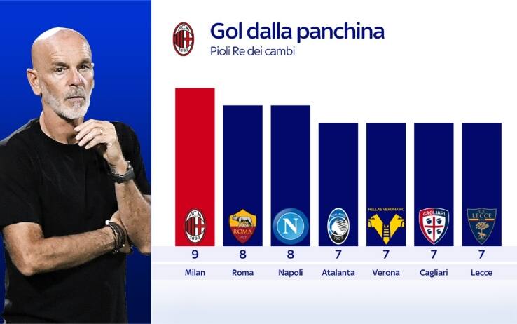 Gol dalla panchina