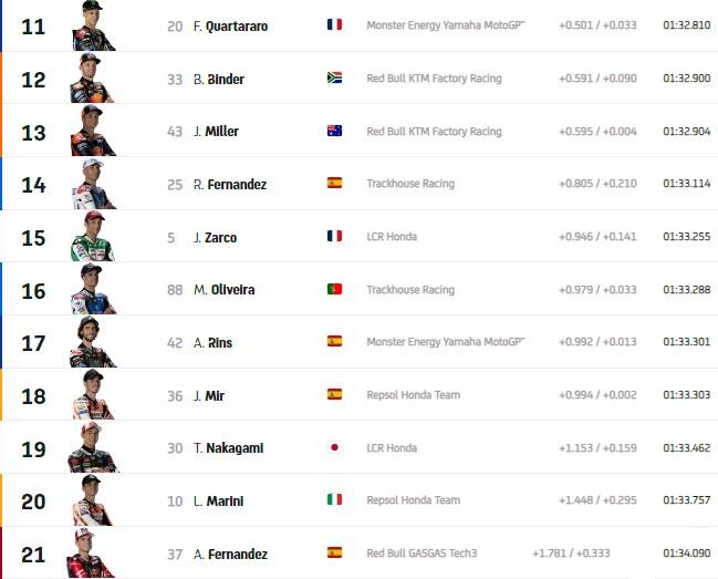 Warm Up: i risultati del GP d'Olanda