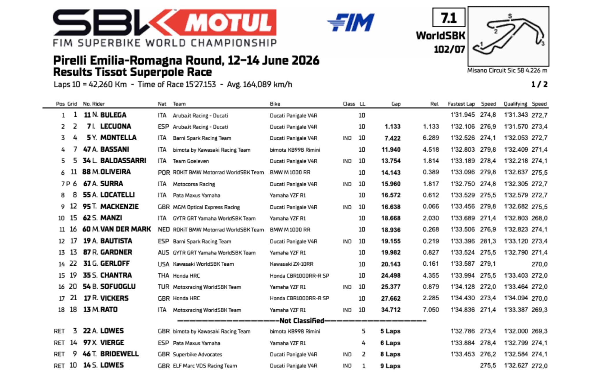 i tempi della superpole