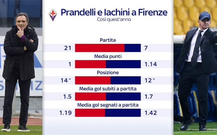 prandelli e iachini
