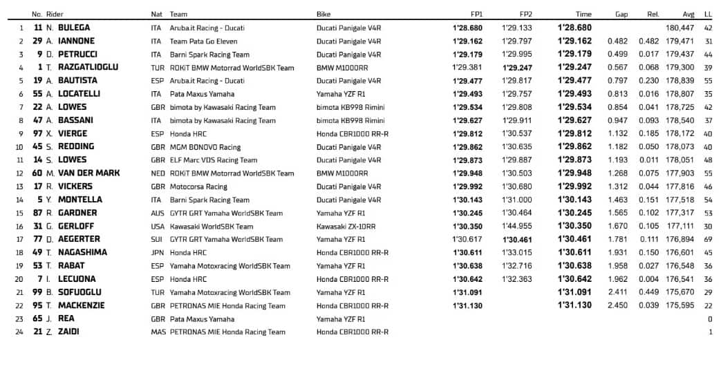 Test SBK, classifica e tempi di martedì 18 febbraio