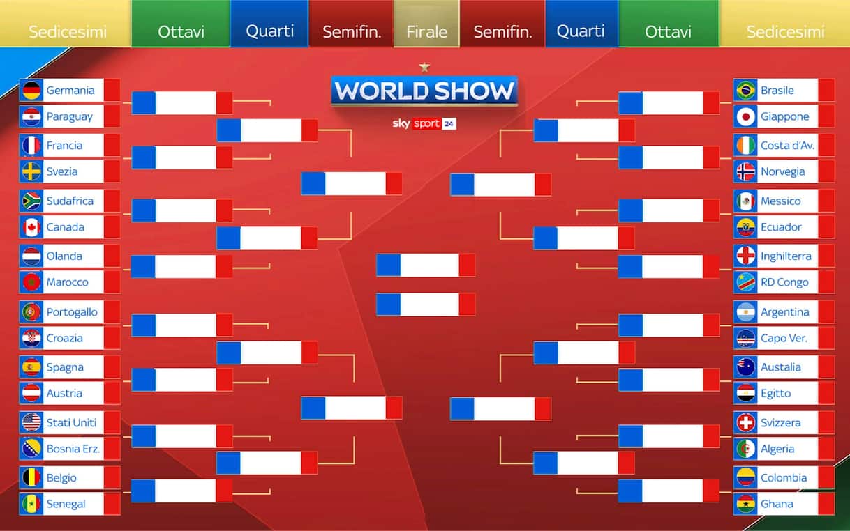 https://sport.sky.it/assets/images/3e92defa3b9de32e7236d546c034d954f9c3af27/skysport/it/calcio/mondiali/video/2026/06/28/argentina-francia-possibile-finale-mondiali-2026-1108157/tabellone_mondiale.jpg?im=Resize,width=1218