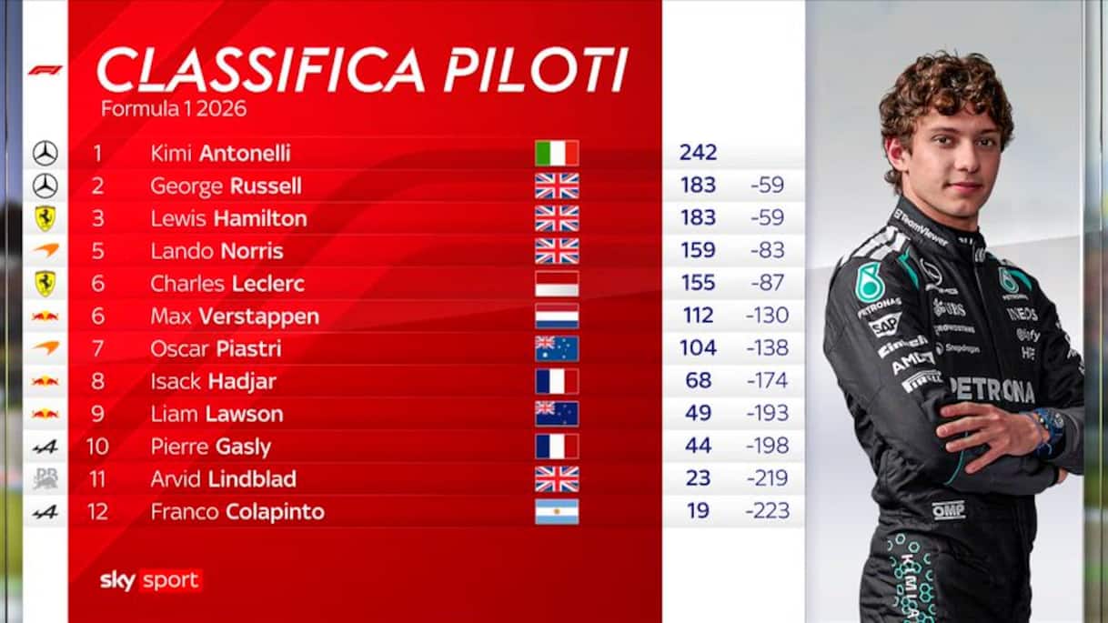 https://sport.sky.it/assets/images/3f23720d564d50d2c159aa213a6773dcf2d93ae9/skysport/it/motori/formula-1/video/2026/08/23/1119451_1787502235075_thumb_494.0000001_1787506286694.jpg?im=Resize,width=1218
