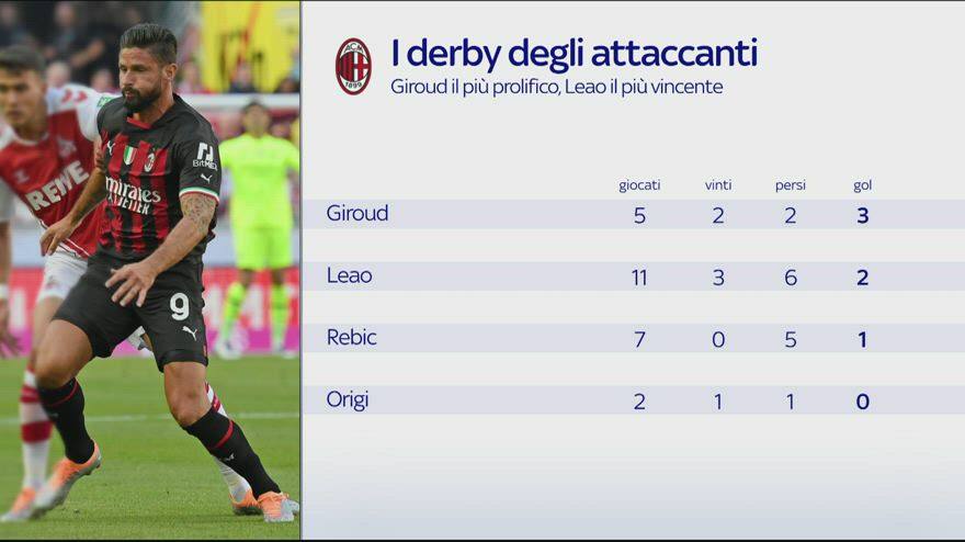 I derby degli attaccanti