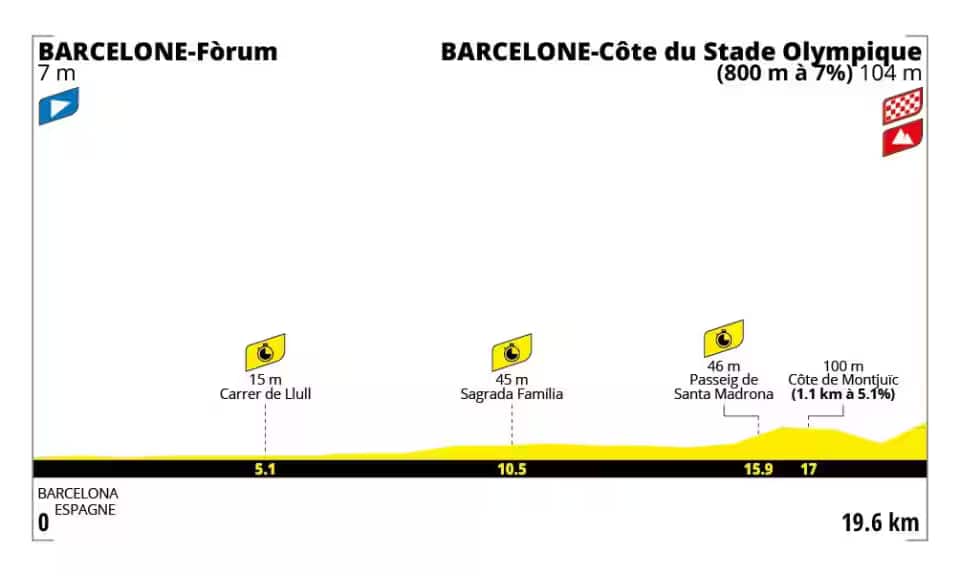 L'altimetria