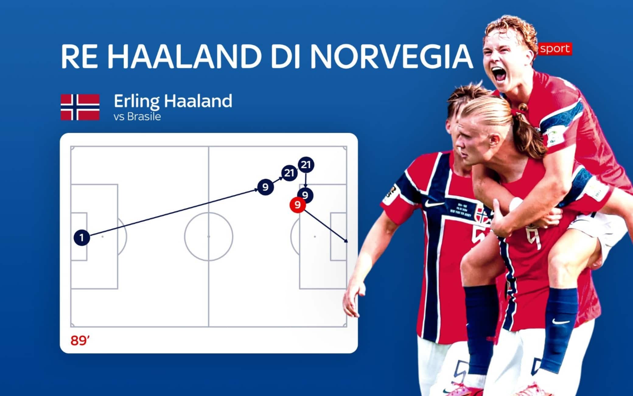 Haaland mette il punto esclamativo! 2-0, elimina il Brasile!