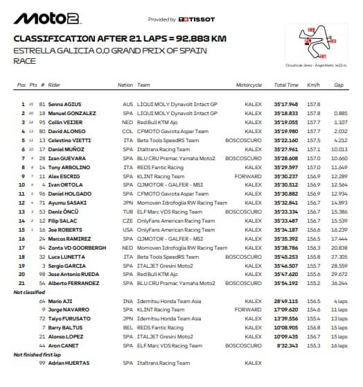 Moto2, l'ordine d'arrivo del GP a Jerez