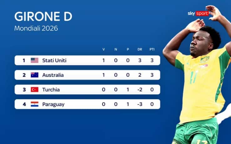 La classifica del Girone D