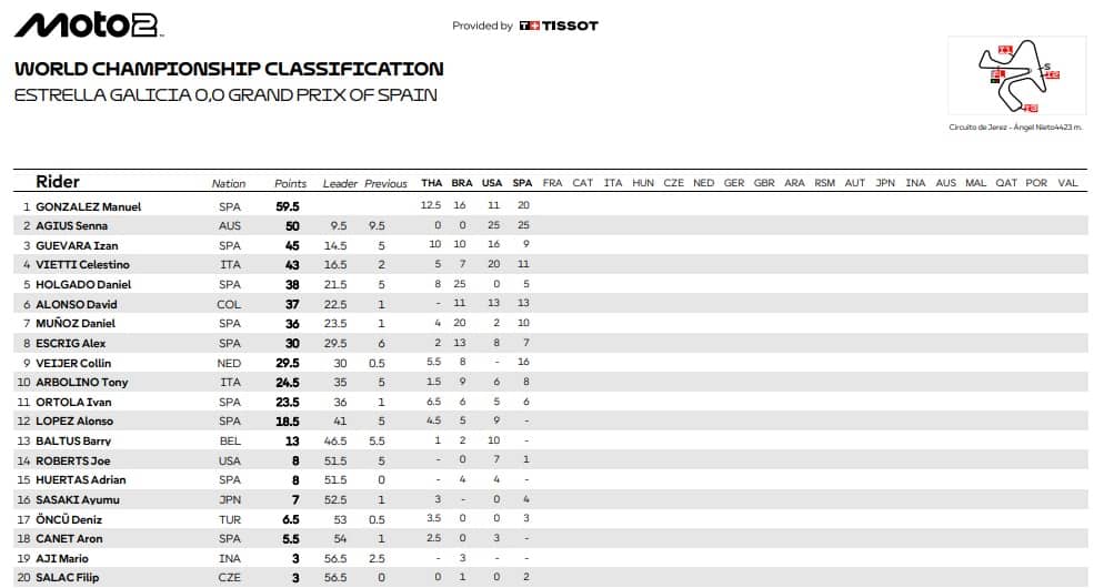 LA CLASSIFICA DEL MONDIALE
