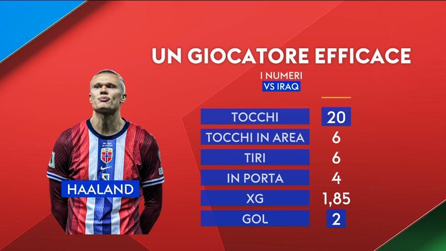 Haaland, 20 tocchi e 2 gol con la Norvegia: l'analisi