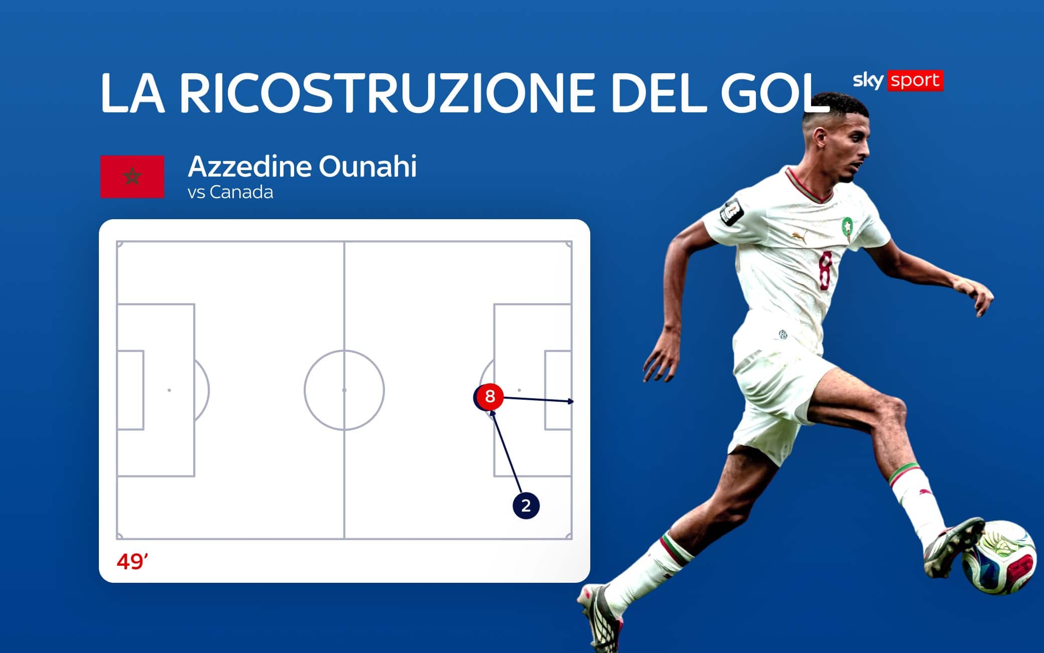 Ounahi, alla prima palla gol il Marocco segna!