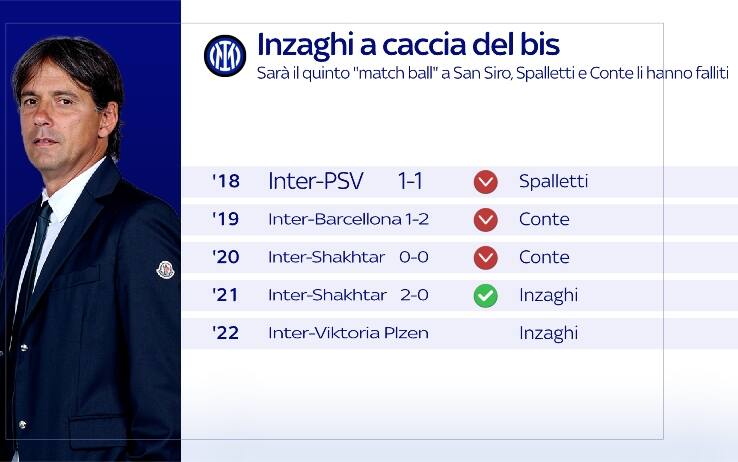 Obiettivo di Simone Inzaghi
