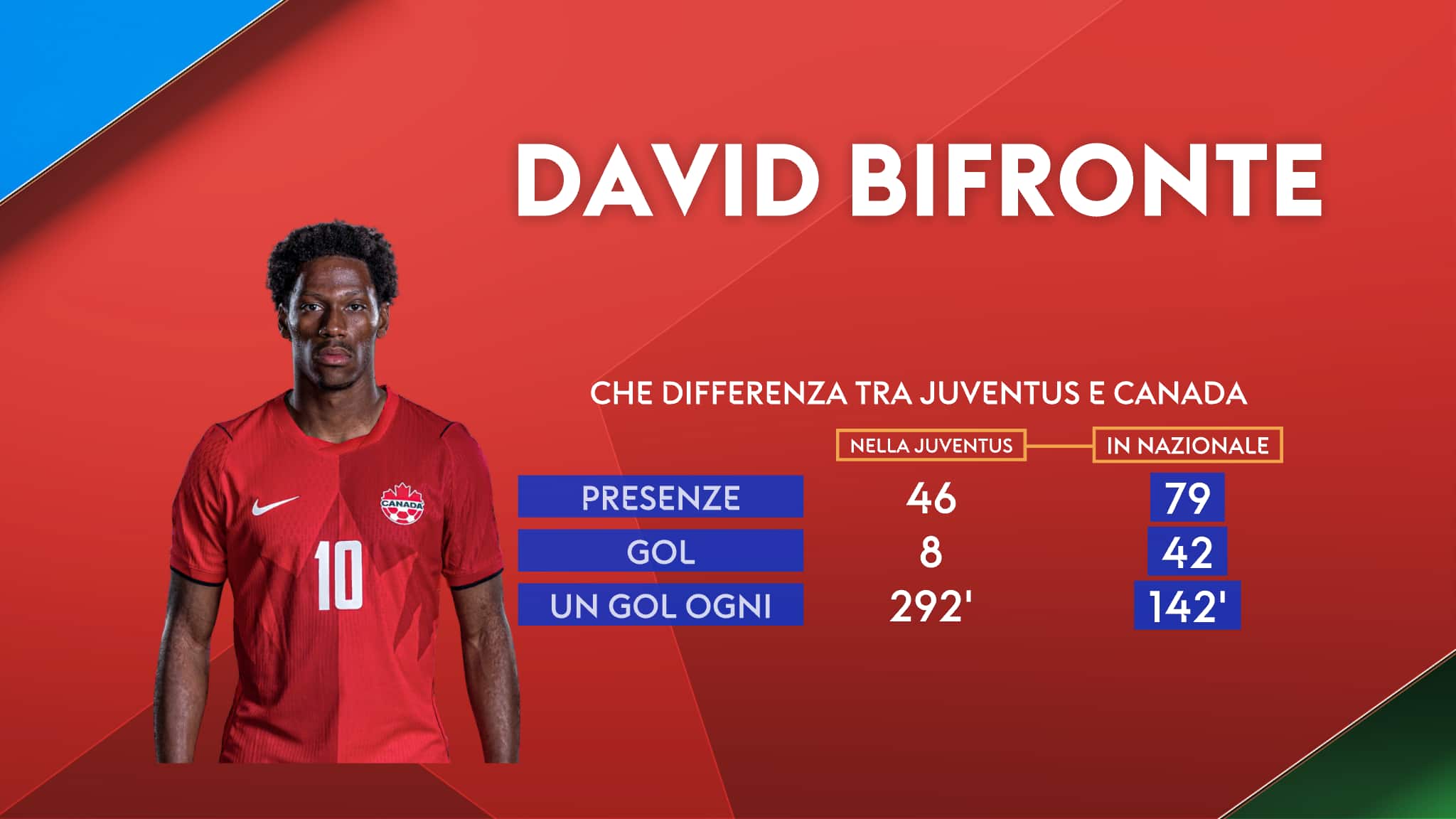 Statistiche David
