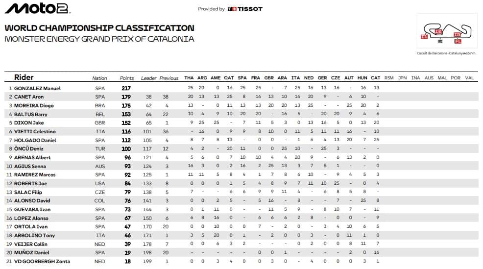 Moto2, la classifica dopo il GP Catalunya
