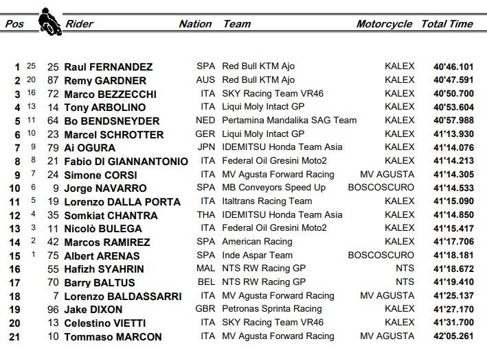 Moto2, l'ordine d'arrivo di Le Mans